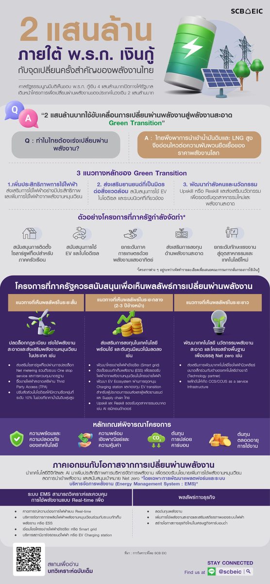 2 แสนล้านภายใต้ พ.ร.ก. เงินกู้กับจุดเปลี่ยนครั้งสำคัญของพลังงานไทย