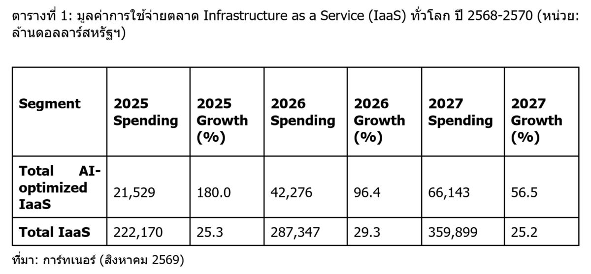 การ์ทเนอร์คาดยอดใช้จ่าย AI-Optimized IaaS ทั่วโลกปีนี้โต 96%