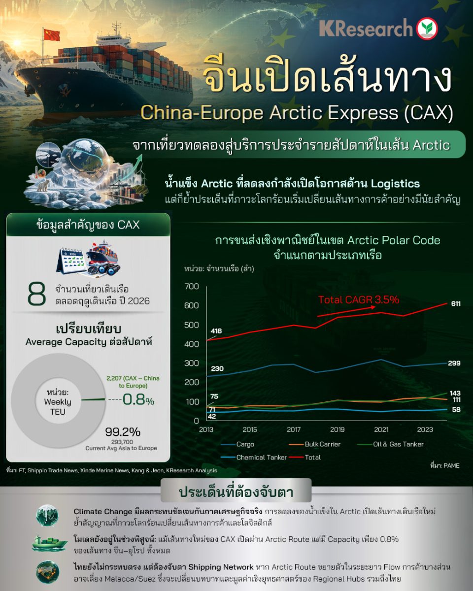 จีนเปิดเส้นทาง China-Europe Arctic Express (CAX) จากเที่ยวทดลองสู่บริการประจำรายสัปดาห์ในเส้น Arctic