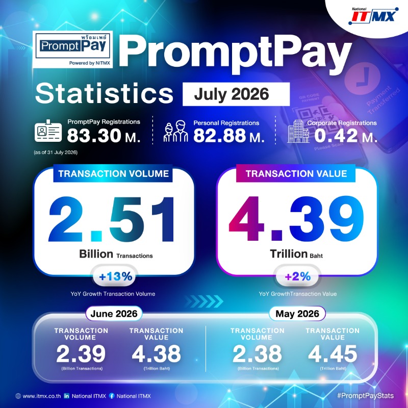 PromptPay Monthly Insights : July 2026NITMX เผยยอดธุรกรรมพร้อมเพย์เดือนกรกฎาคม 2569 แตะ 2.51 พันล้านรายการมูลค่ารวม 4.39 ล้านล้านบาท
