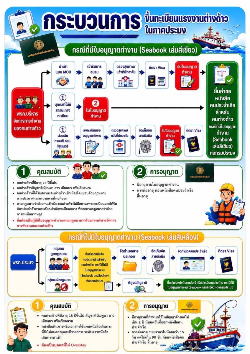 กรมประมง..พร้อมเดินหน้าสกัด IUU Fishing เต็มกำลังอย่างต่อเนื่องตอกย้ำ "ประมงไทยรับผิดชอบ ถูกกฎหมาย และตรวจสอบได้" สร้างความเชื่อมั่นสู่เวทีการค้าโลก