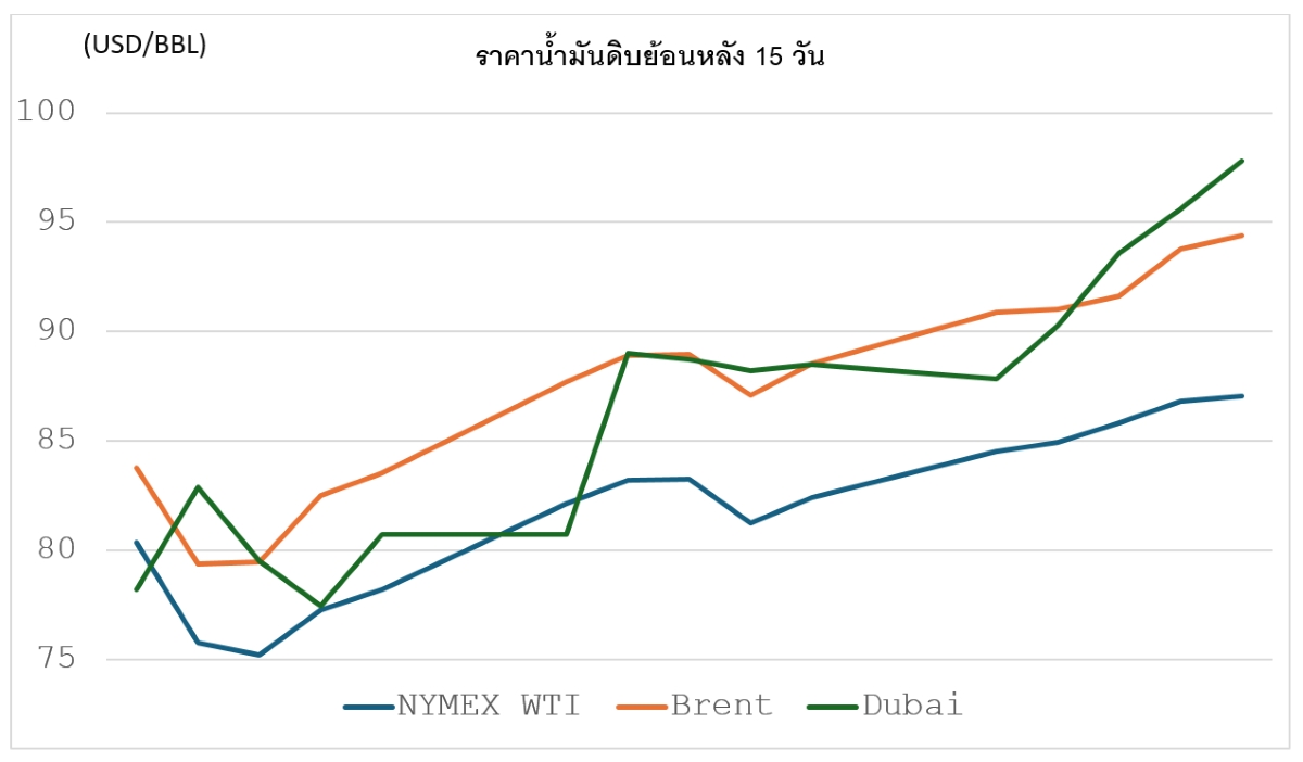 สถานการณ์ตลาดน้ำมันสัปดาห์วันที่ 24-28 ส.ค. 69 และแนวโน้มสัปดาห์วันที่ 31 ส.ค. - 4 ก.ย. 69