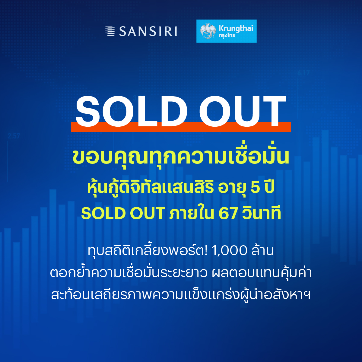 ทุบทุกสถิติ! "หุ้นกู้ดิจิทัลแสนสิริ" เกลี้ยงพอร์ตใน 67 วินาที ปิดยอด 1,000 ล้านบาท