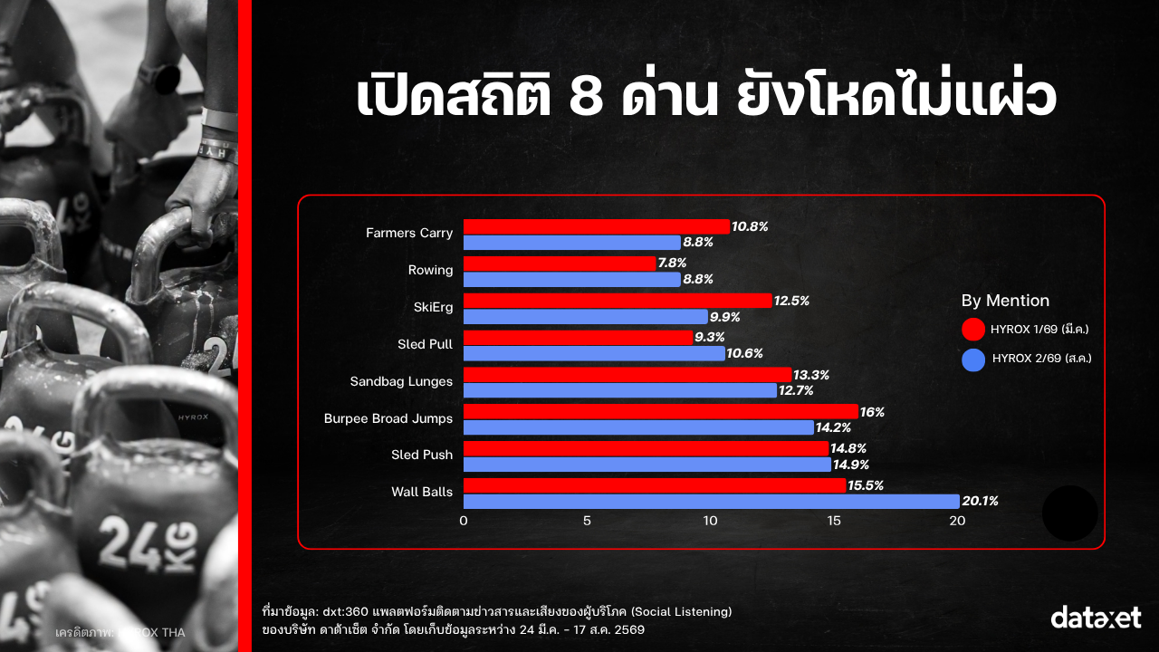 เจาะอินไซต์ HYROX BKK 2026: จาก "มาราธอนสายยิม" สู่ Community ที่โตต่อเนื่อง