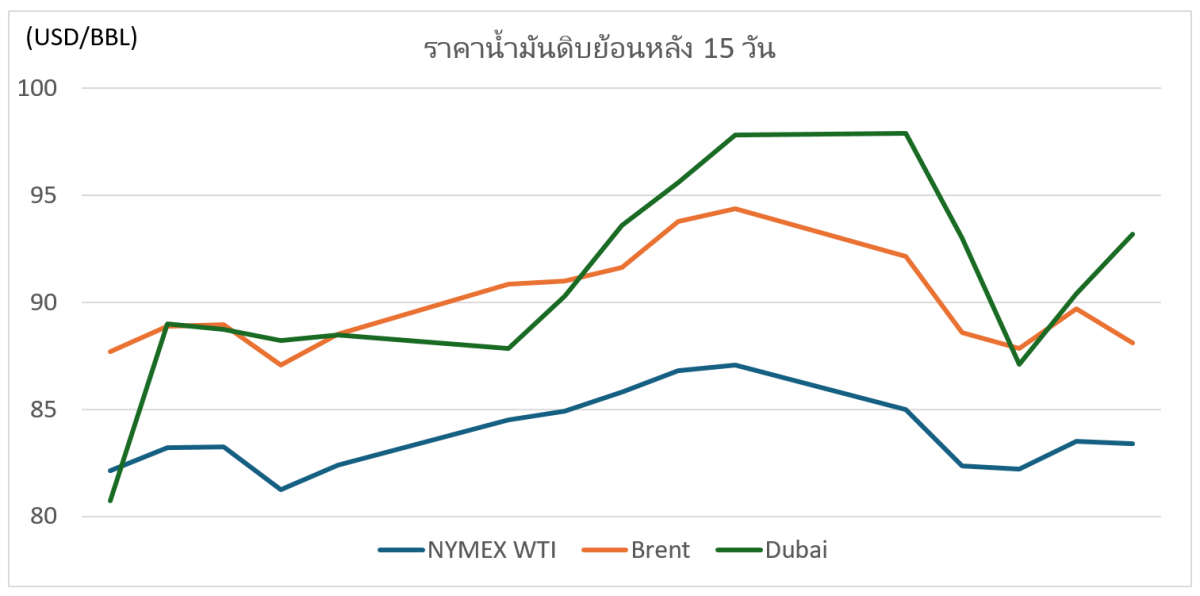 สถานการณ์ตลาดน้ำมันสัปดาห์วันที่ 31 ส.ค.- 4 ก.ย. 69 และแนวโน้มสัปดาห์วันที่ 7-11 ก.ย. 69