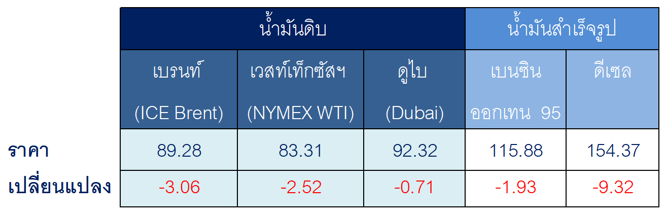สถานการณ์ตลาดน้ำมันสัปดาห์วันที่ 31 ส.ค.- 4 ก.ย. 69 และแนวโน้มสัปดาห์วันที่ 7-11 ก.ย. 69