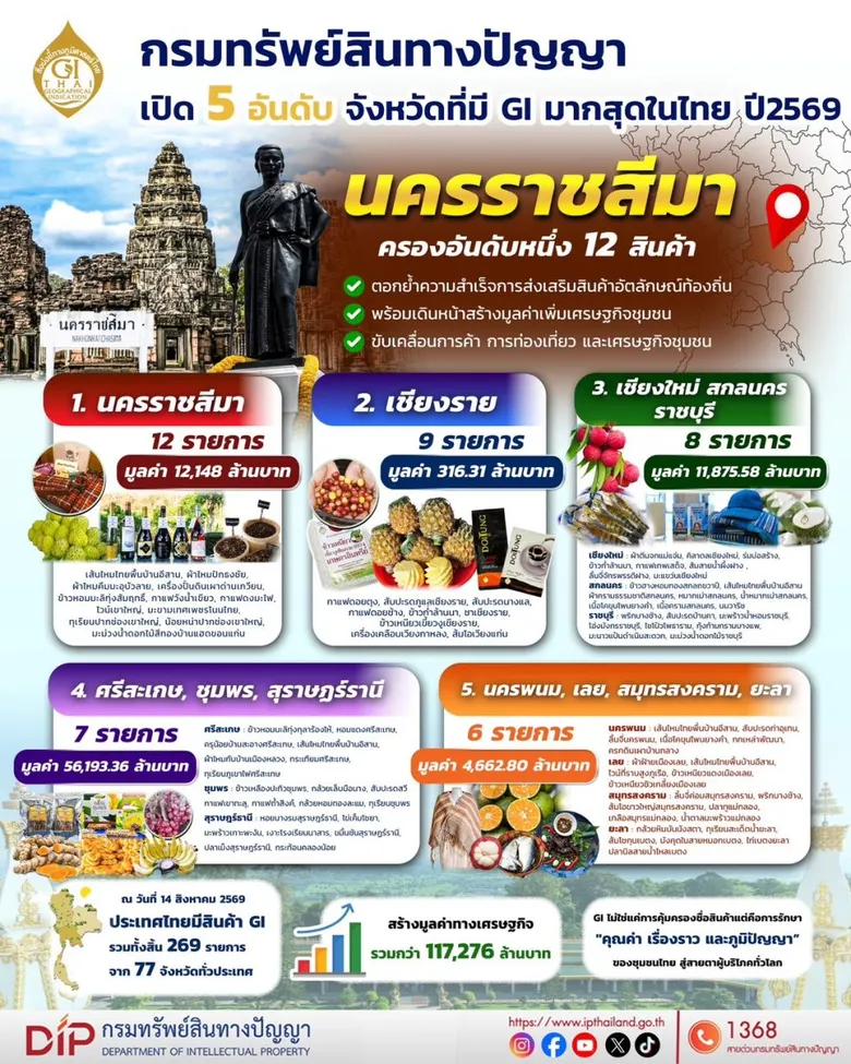 กรมทรัพย์สินทางปัญญา เปิด 5 อันดับ จังหวัดที่มี GI มากสุดในไทย "นครราชสีมา" ครองอันดับหนึ่ง 12 สินค้า ตอกย้ำความสำเร็จการส่งเสริมสินค้าอัตลักษณ์ท้องถิ่น พร้อมเดินหน้าสร้างมูลค่าเพิ่มเศรษฐกิจชุมชน