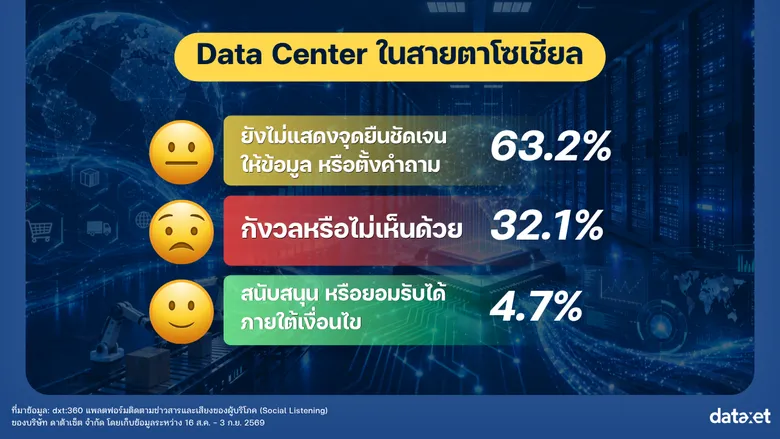 เสียงโซเชียลสะท้อน Data Center: โอกาสทางเศรษฐกิจดิจิทัล "แล้วสังคมไทยได้อะไร?"