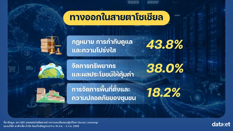 เสียงโซเชียลสะท้อน Data Center: โอกาสทางเศรษฐกิจดิจิทัล "แล้วสังคมไทยได้อะไร?"
