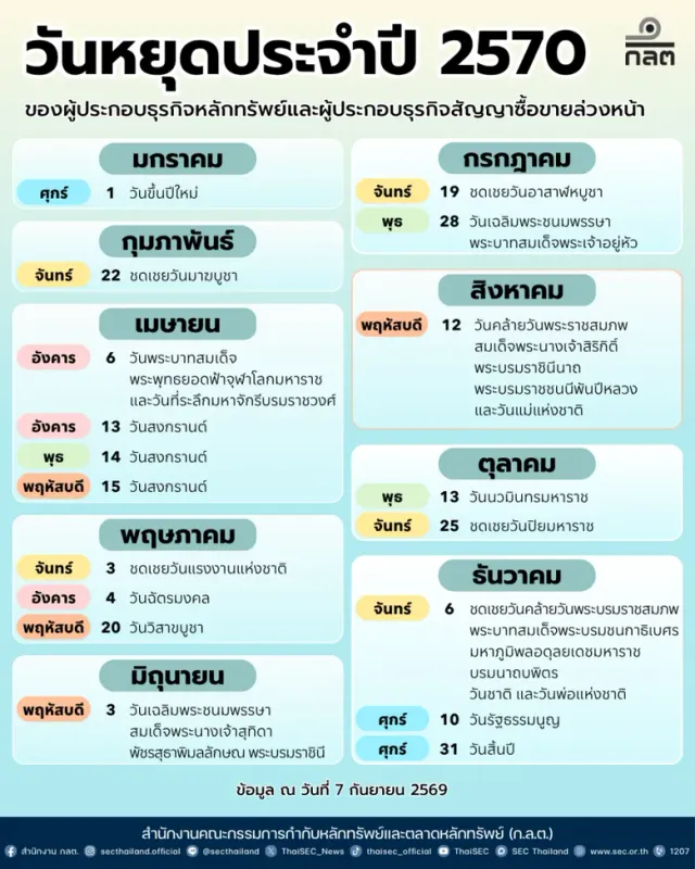 ก.ล.ต. ประกาศวันหยุดทำการของผู้ประกอบธุรกิจหลักทรัพย์และสัญญาซื้อขายล่วงหน้า ประจำปี 2570