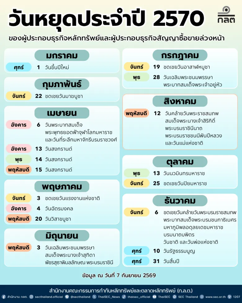 ก.ล.ต. ประกาศวันหยุดทำการของผู้ประกอบธุรกิจหลักทรัพย์และสัญญาซื้อขายล่วงหน้า ประจำปี 2570