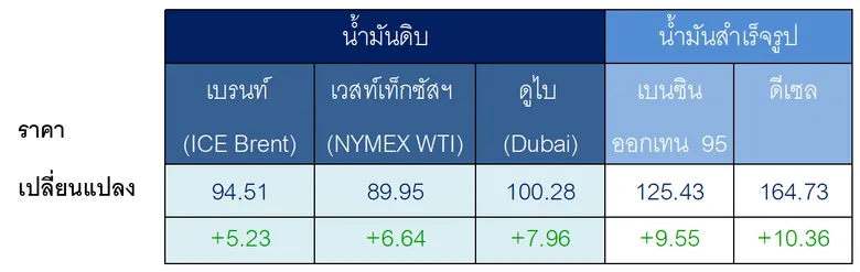 สถานการณ์ตลาดน้ำมันสัปดาห์วันที่ 7-11 ก.ย. 69 และแนวโน้มสัปดาห์วันที่ 14-18 ก.ย. 69