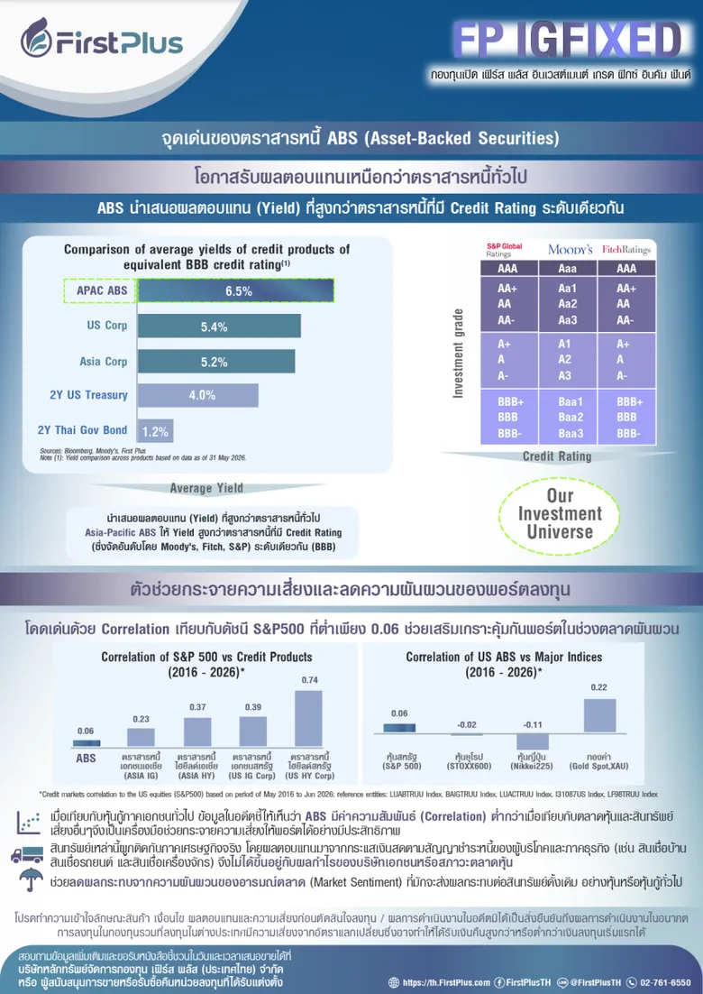 บลจ. เฟิร์ส พลัส (ประเทศไทย) ขออนุญาตนำส่งข่าวประชาสัมพันธ์ กองทุนใหม่ เพื่อพิจารณาเผยแพร่ครับ โดยมีหัวข้อและเนื้อหาดังต่อไปนี้