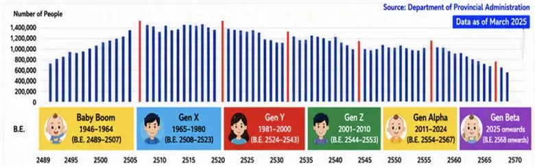วัยก่อนสูงอายุ (Pre-aging): เริ่มวันนี้ เพื่อชีวิตสูงวัยที่มั่นใจ เติมทักษะ วางแผนชีวิต ดูแลอนาคต
