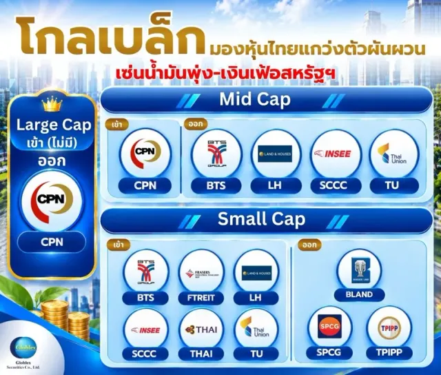 "โกลเบล็ก" มองหุ้นไทยแกว่งตัวผันผวน เซ่นน้ำมันพุ่ง-เงินเฟ้อสหรัฐฯ แนะสแกนหุ้น FTSE Rebalance