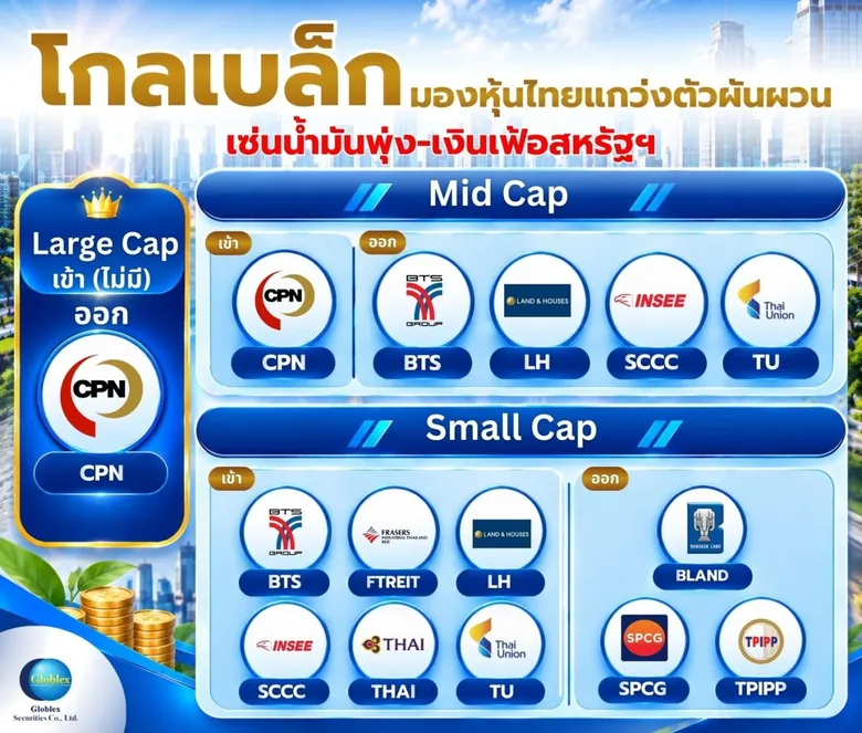 "โกลเบล็ก" มองหุ้นไทยแกว่งตัวผันผวน เซ่นน้ำมันพุ่ง-เงินเฟ้อสหรัฐฯ แนะสแกนหุ้น FTSE Rebalance