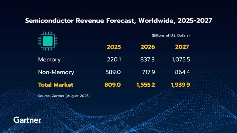 Gartner Forecasts Worldwide Semiconductor Revenue to Reach $1.6 Trillion in 2026