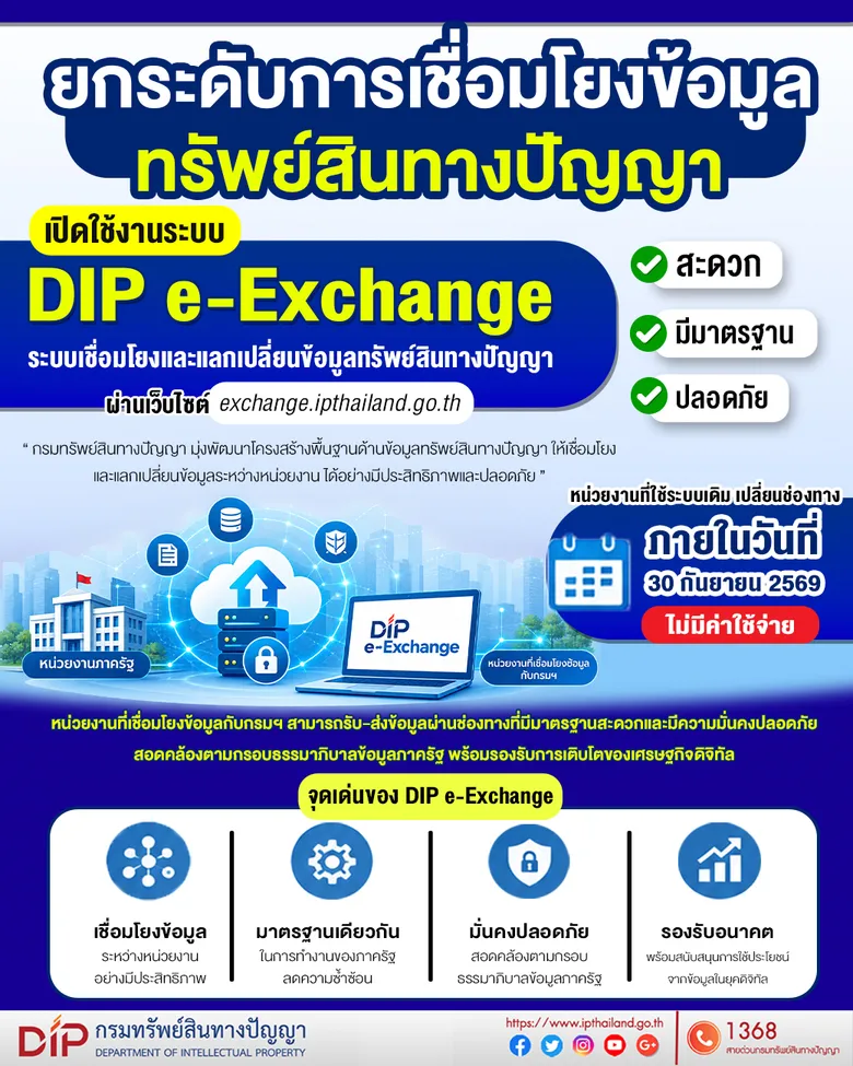 กรมทรัพย์สินทางปัญญา เปิด "DIP e-Exchange" ยกระดับบริการเชื่อมโยงข้อมูล IP ปลอดภัยตามมาตรฐานภาครัฐ แจ้งหน่วยงานที่ใช้ระบบเดิม เปลี่ยนช่องทางภายใน 30 ก.ย. 69