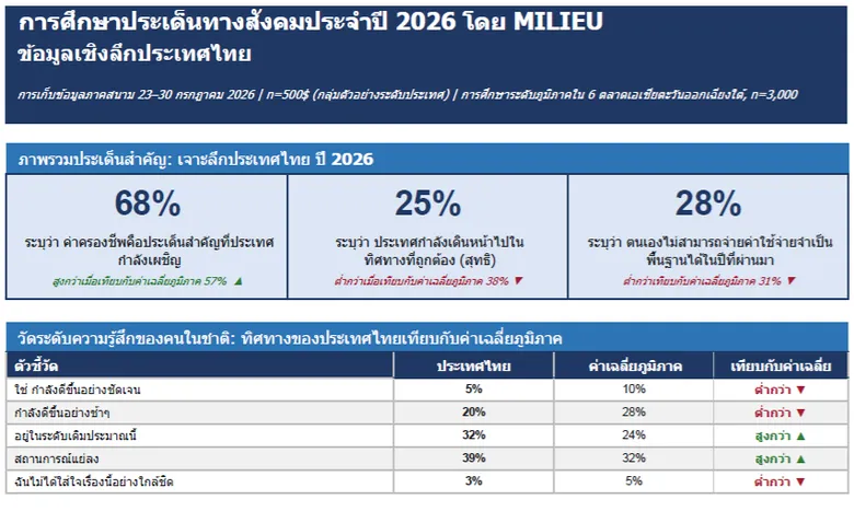 ผลสำรวจจาก Milieu รายงานว่าคนเอเชียกังวลเรื่องค่าครองชีพมากที่สุด โดยประเทศไทยมองผลพวงปัญหามาจากความโปร่งใสและความรับผิดชอบของรัฐบาลเป็นประเด็นสำคัญ