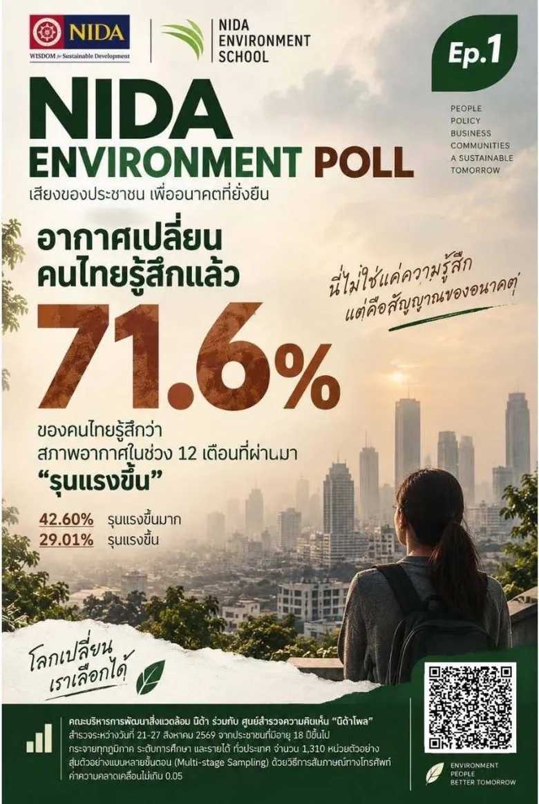 NIDA Environment Poll 2026 สะท้อนคนไทยห่วงอนาคตสิ่งแวดล้อม 65.6% มองอีก 10 ปีแย่ลง แม้ 88.2% เริ่มลงมือปรับพฤติกรรมเตรียมรับมือแล้ว