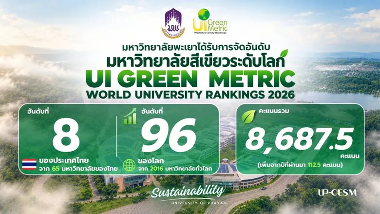 ม.พะเยา ก้าวสู่ 100 อันดับแรกของมหาวิทยาลัยสีเขียวระดับโลกที่ดีที่สุด!