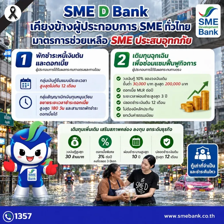 SME D Bank ออกมาตรการด่วนช่วยเหลือเอสเอ็มอีประสบอุทกภัยทั่วประเทศ รับสิทธิ์พักชำระหนี้ และเติมทุนฉุกเฉิน ช่วยลดภาระ ฟื้นฟูกิจการได้โดยเร็ว