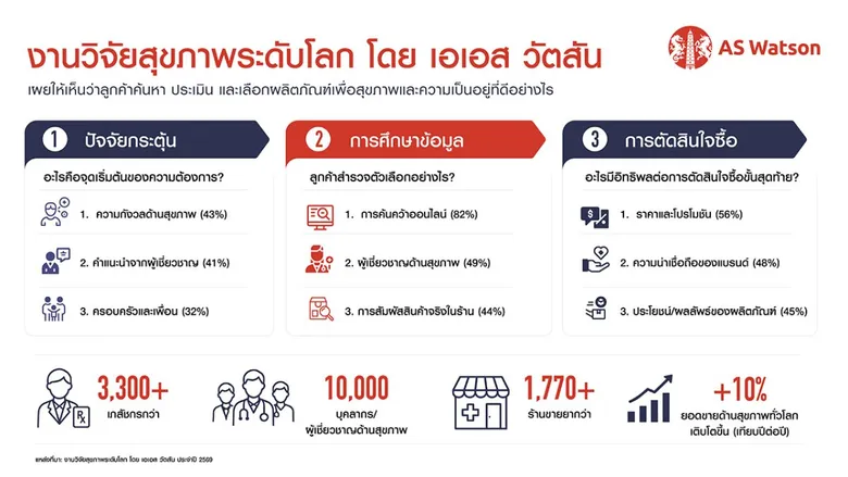 เอเอส วัตสัน เผยธุรกิจเพื่อสุขภาพระดับโลก โตขึ้น 10% ขับเคลื่อนด้วยเภสัชกรกว่า 3,300 คน พร้อมผลักดันการดูแลสุขภาพเชิงป้องกันทั่วโลก