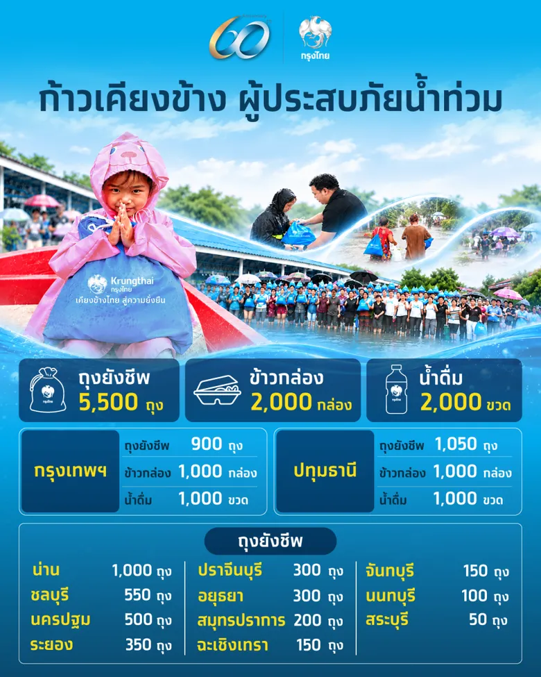 กรุงไทย "ก้าวเคียงข้างผู้ประสบภัย" เดินหน้าช่วยเหลือ 13 พื้นที่น้ำท่วมทั่วประเทศ