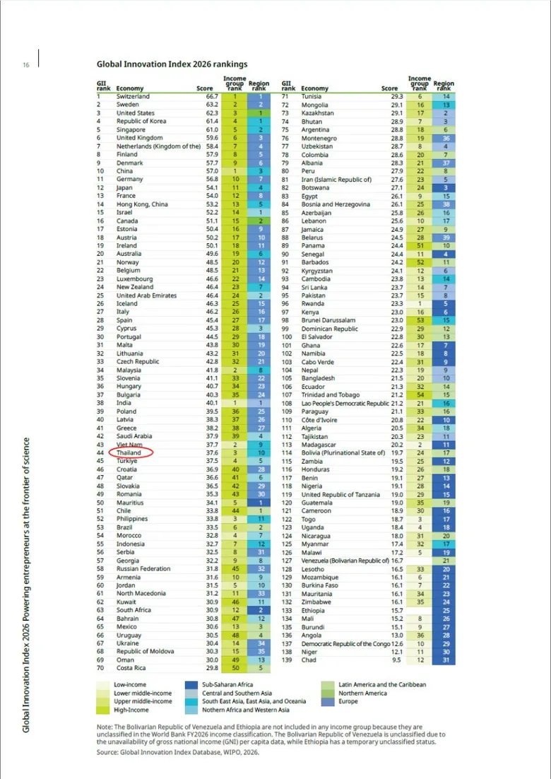 กรมทรัพย์สินทางปัญญา ชี้ดัชนีนวัตกรรมโลก 2569 ไทยขยับขึ้นอันดับ 44 ของโลก และรั้งอันดับ 3 กลุ่มรายได้ปานกลางระดับสูง