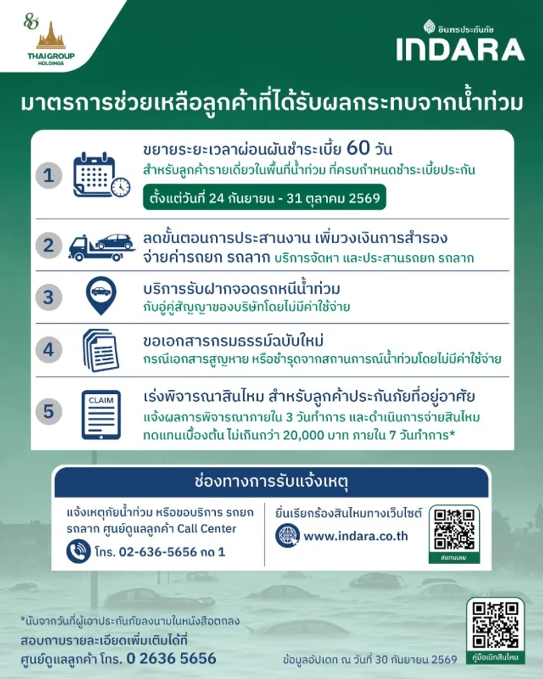 อินทรประกันภัย ออกมาตรการเร่งช่วยเหลือลูกค้าที่ได้รับผลกระทบจากภัยน้ำท่วม