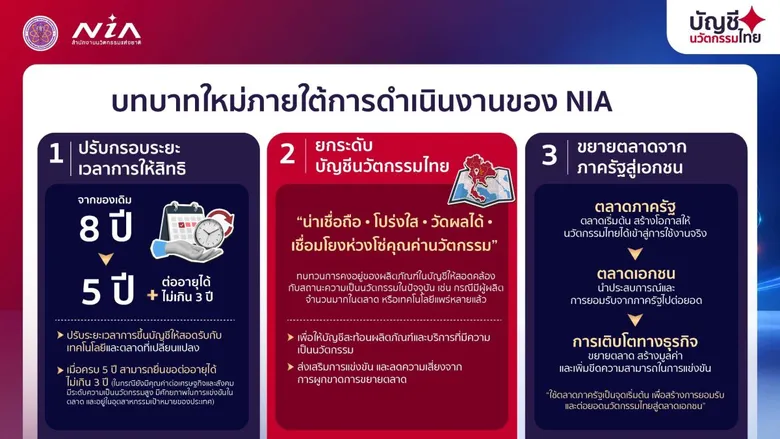 NIA เปิดบทบาทใหม่ "บัญชีนวัตกรรมไทย" ดีเดย์ 1 ต.ค. 69 เดินหน้าผลักดันนวัตกรรมไทยสู่ตลาดภาครัฐและเอกชน พร้อมย้ำ!! ความน่าเชื่อถือ โปร่งใส วัดผลได้