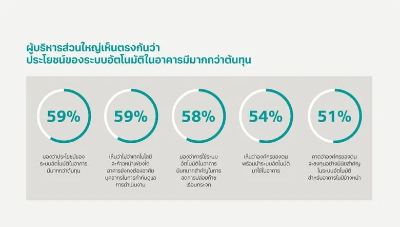ผลสำรวจชี้ Digitalization และประสิทธิภาพพลังงาน คือกุญแจสู่อาคารอัจฉริยะ