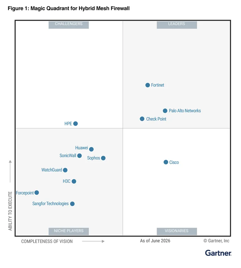 ฟอร์ติเน็ต ได้รับการจัดอันดับเป็นผู้นำในรายงาน 2026 Gartner(R) Magic Quadrant(TM) สำหรับ Hybrid Mesh Firewall