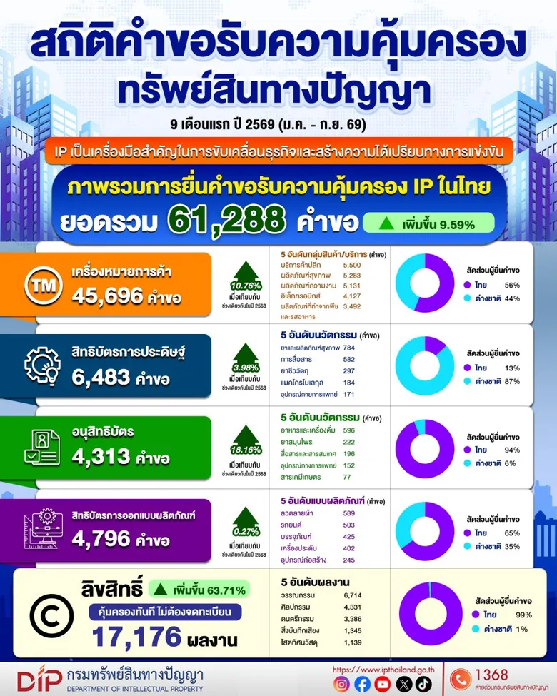 กรมทรัพย์สินทางปัญญา เผย 9 เดือนแรกปี 69 ยอดคำขอรับความคุ้มครอง IP ในไทยโตต่อเนื่อง ทะลุ 6.1 หมื่นคำขอ เพิ่มขึ้น 9.59% สะท้อนความสำคัญของ "ทรัพย์สินทางปัญญา" ต่อการดำเนินธุรกิจยุคปัจจุบัน