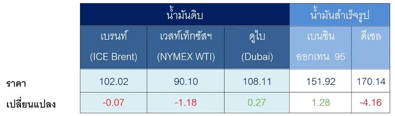 สถานการณ์ตลาดน้ำมันสัปดาห์วันที่ 12-16 ต.ค. 69 และแนวโน้มสัปดาห์วันที่ 19-23 ต.ค. 69