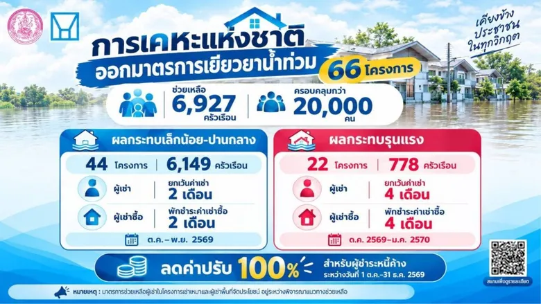 พม. ผนึกการเคหะฯ ออกมาตรการเยียวยาน้ำท่วม 66 โครงการ ปลอดค่าเช่า-พักหนี้สูงสุด 4 เดือน