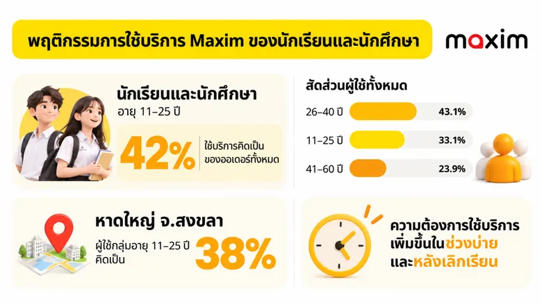 Maxim เปิดตัวส่วนลด 15% เพื่อต้อนรับการเปิดเทอม