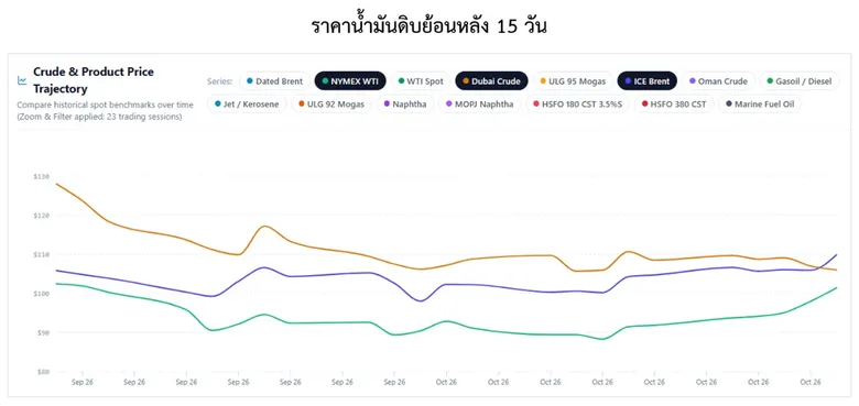 สถานการณ์ตลาดน้ำมันสัปดาห์วันที่ 19 - 23 ต.ค. 69 และแนวโน้มสัปดาห์วันที่ 26 - 30 ต.ค. 69