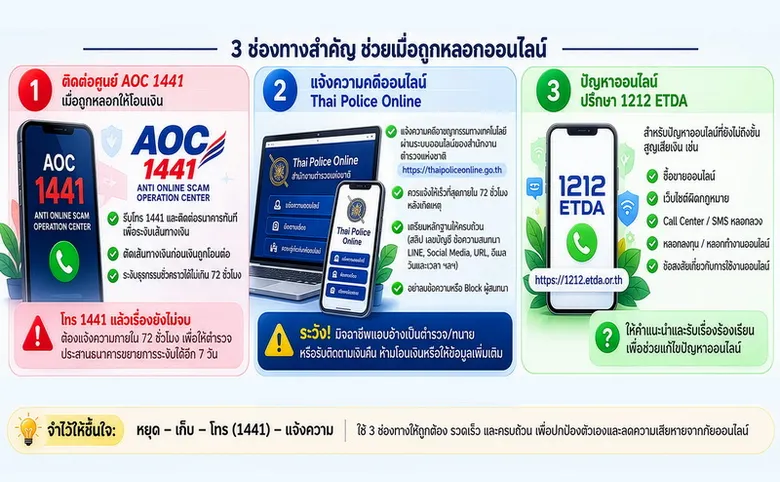 "เอนี่เพย์" ชี้ภัยออนไลน์พุ่งแนะวิธีรับมือ ย้ำ "หยุด-เก็บ-โทร-แจ้ง" ติดต่อ 1441 เร่งสกัดทางการเงิน ลดความเสียหาย
