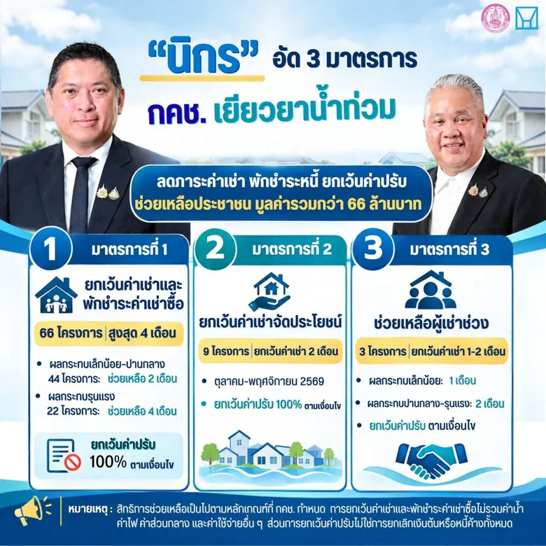 "นิกร" อัด 3 มาตรการเยียวยาน้ำท่วม กคช. ช่วยผู้เช่า-ผู้เช่าซื้อ-ผู้ประกอบการ ลดภาระค่าเช่า พักหนี้ และยกเว้นค่าปรับวันที่ 28 ตุลาคม 2569