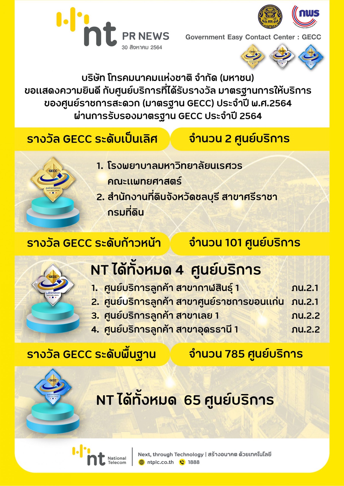 NT ได้รางวัลรับรองมาตรฐานการให้บริการของศูนย์ราชการสะดวก (GECC) ประจำปี 2564