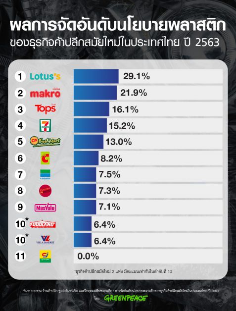 ร้านค้าปลีก-ค้าส่ง เครือซีพี โลตัสส์-แม็คโคร-7 Eleven ติดท็อป 5 ผู้นำการเปลี่ยนแปลงด้านนโยบายการลดพลาสติก จากการประเมินของกรีนพีซ ตอกย้ำเส้นทางสู่ความยั่งยืน