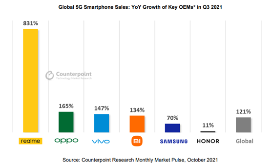 realme แบรนด์สมาร์ตโฟน 5G ที่เติบโตไวที่สุดในอัตรา 831%