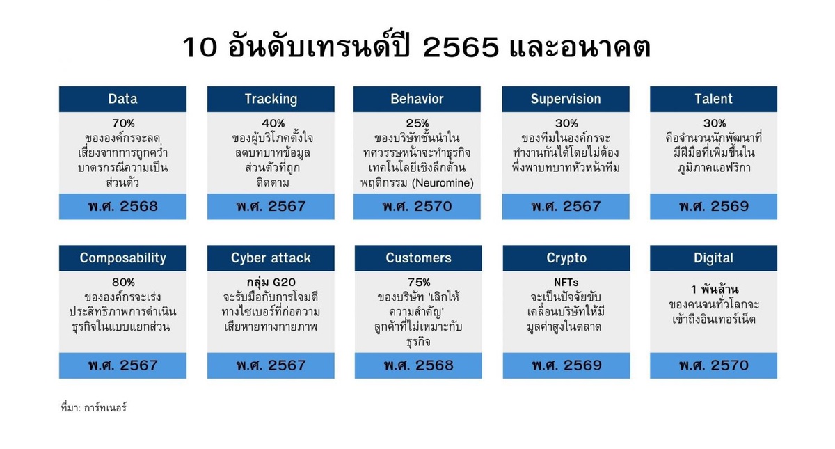 การ์ทเนอร์คาดการณ์เทรนด์ใหญ่กระทบองค์กรไอทีและผู้ใช้ในปี 2565 และอนาคต