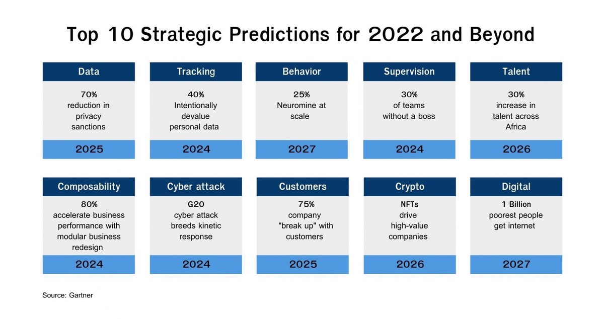 Gartner Unveils Top Predictions for IT Organizations and Users in 2022 and Beyond