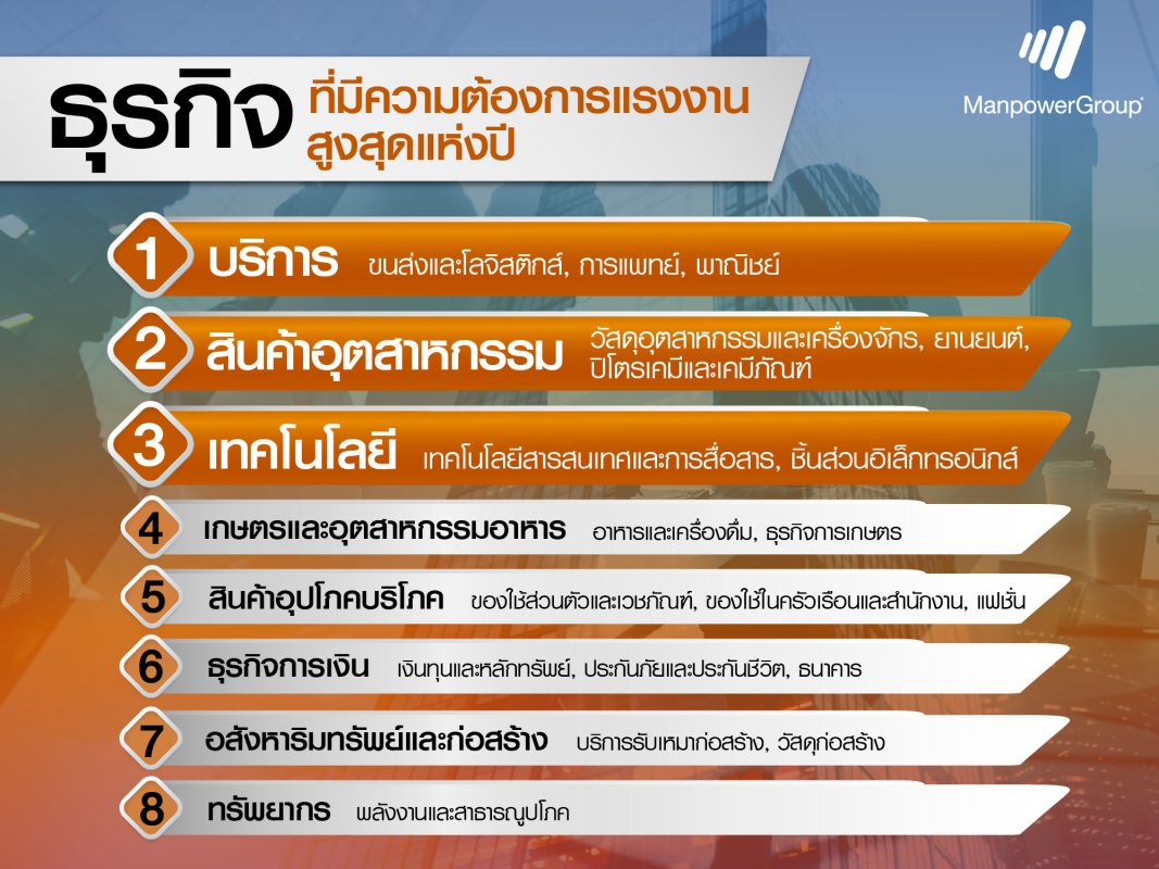 แมนพาวเวอร์กรุ๊ป ประเทศไทย รับศักราชปี 65 เจาะทิศทางตลาดงานไทย ยุคดิจิทัลดิสรัปชั่นถึงโควิดดิสรัปชั่น พร้อมจัดอันดับสายงานและอาชีพมาแรงแห่งปี