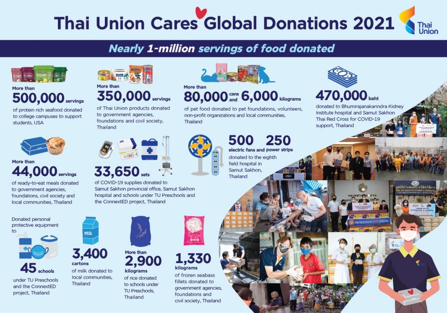 Thai Union donates almost 4-million servings of human and pet food globally over two years as COVID-19 support