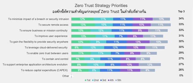 จากการสำรวจของฟอร์ติเน็ตพบว่าองค์กรมากกว่าครึ่งยังมีช่องว่างเมื่อใช้ Zero-Trust