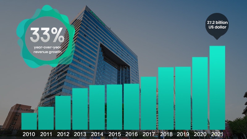 Hisense Announced 2021 Full-Year Result, Revenue Hit Historical High of US$27.2 Billion