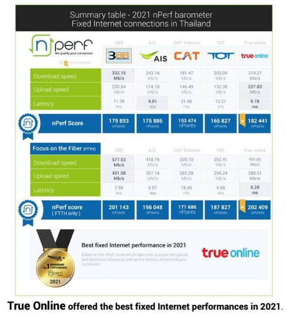 ทรูออนไลน์ คว้ารางวัลอินเทอร์เน็ตบ้านอันดับหนึ่งในไทย 2 ปีซ้อน ทั้ง บรอดแบรนด์ดีที่สุดในไทย และ ไฟเบอร์ดีที่สุด ประจำปี 2564 จาก nPerf